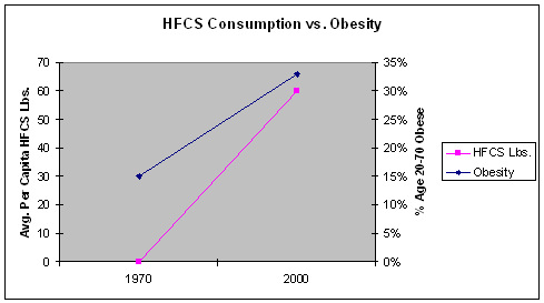 HFCS vs. Obesity