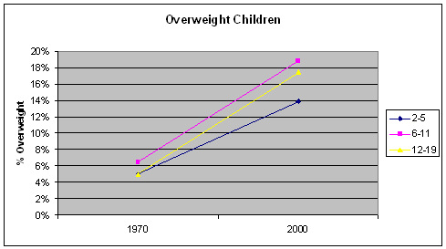 Overweight Children