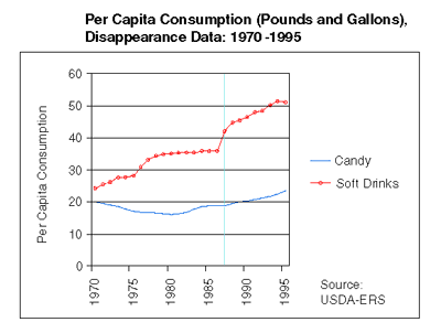 Soft Drinks vs. Candy Consumption