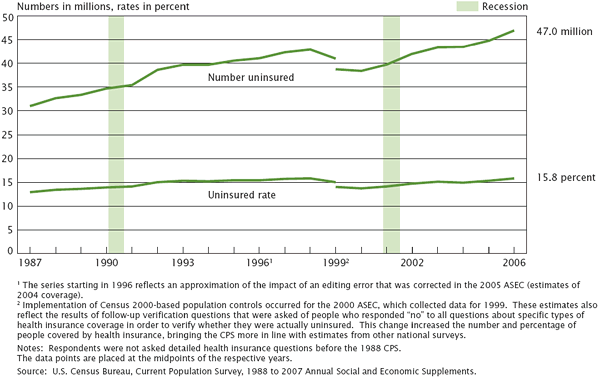  is not reflected in “all year” uninsured statistics.