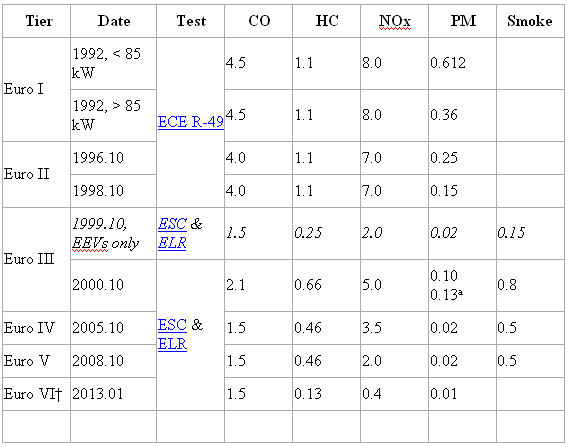 eu-standards-heavyduty-table1.jpg