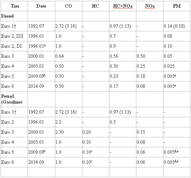 eu-standards-lightduty-table1.jpg