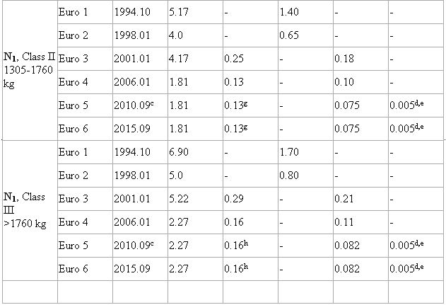 eu-standards-lightduty-table2-p3.jpg