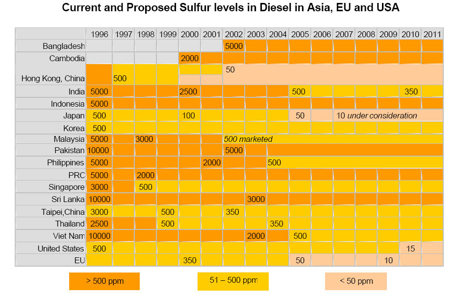 unep-sulpher-grid-asia-eu-usa.jpg