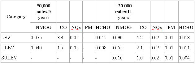 us-ca-standards-lightduty-table3.jpg