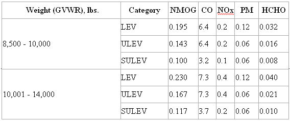 us-ca-standards-lightduty-table4.jpg