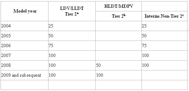 us-standards-lightduty-tier2-table3.jpg
