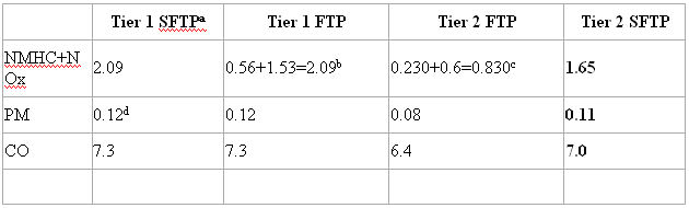 us-standards-lightduty-tier2-table5.jpg